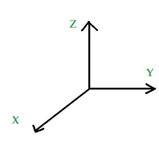 geometry axis